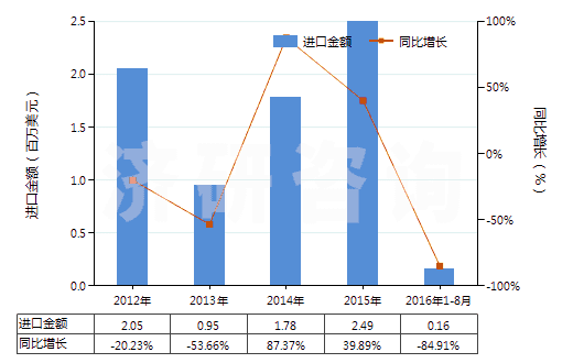 2012-2016年8月中國(guó)零售包裝抗萌劑及植物生長(zhǎng)調(diào)節(jié)劑(HS38089391)進(jìn)口總額及增速統(tǒng)計(jì)
